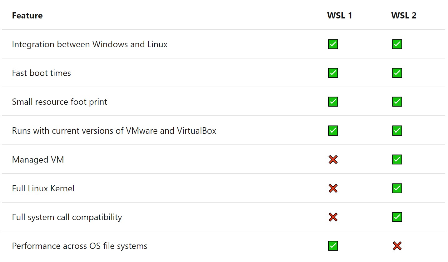 Feature comparison of WSL and WSL2